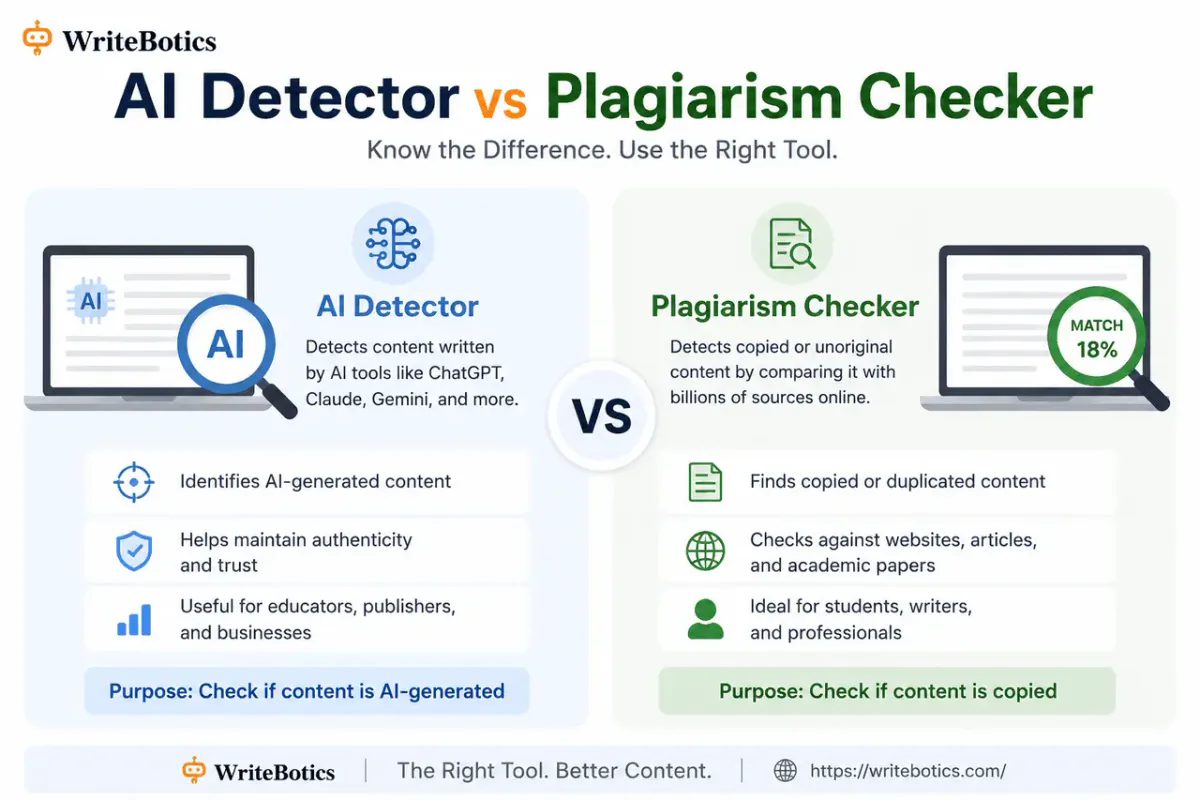 Comparison of AI content detector and plagiarism checker results