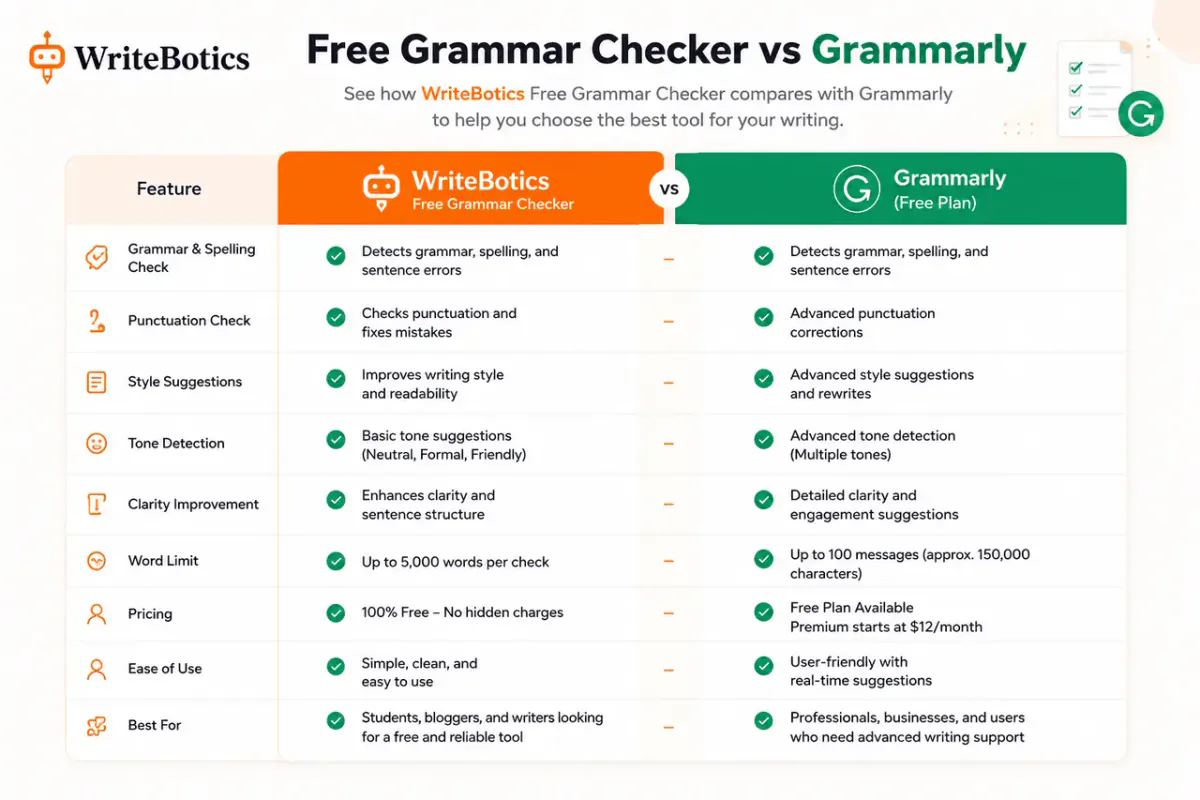 Side-by-side comparison of a free grammar checker and Grammarly